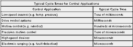 Table 1. Typical cycle times for control applications